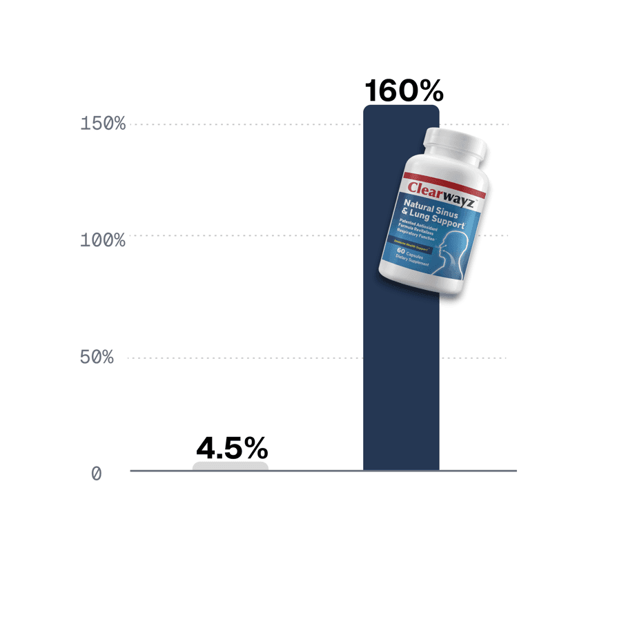 Bar chart comparing nostril opening: placebo 4.5% vs Clearwayz 160%